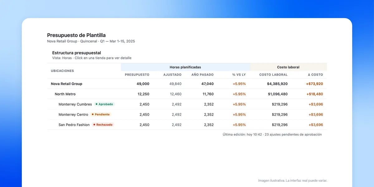 Presupuesto de plantilla con horas planificadas y costo laboral por sucursal en Workbeat